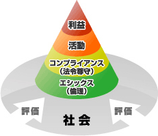 企業倫理から法令尊守まで